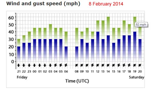 Links to the Shoreham Beach Weather Station information